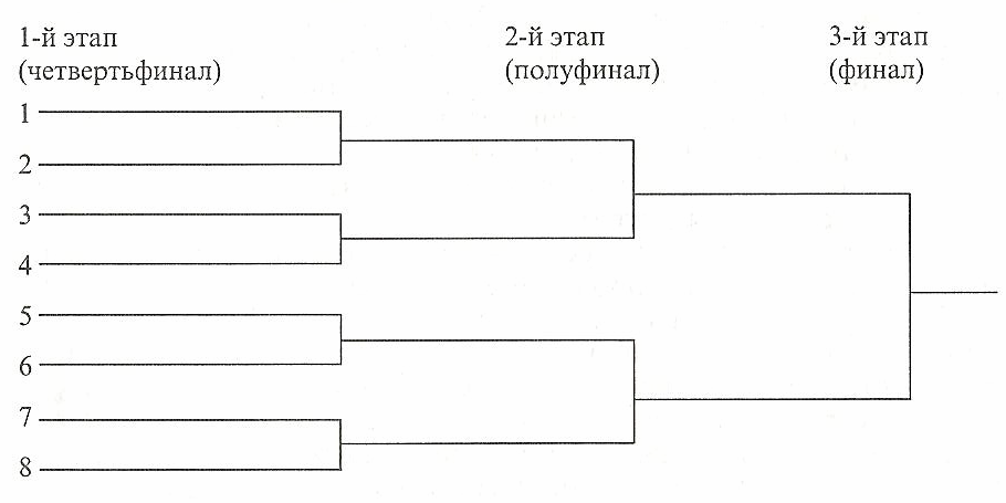 Игры в круг 4 команды. Олимпийская система проведения соревнований по волейболу на 8 команд. Олимпийская система проведения соревнований по волейболу 6 команд. Круговая система проведения соревнований по волейболу 4 команды. Олимпийская система проведения соревнований по баскетболу.